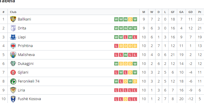 Mbyllen ndeshjet e javës së dhjetë, kjo tabela e Superligës