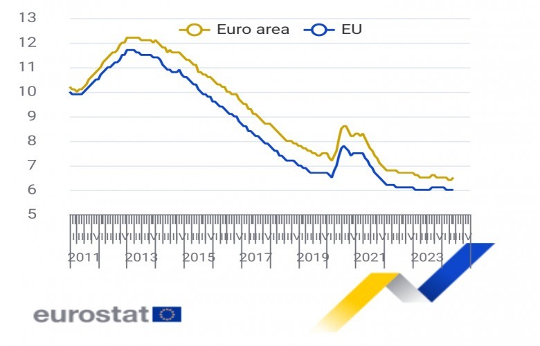 Eurostat: Papunësia në Eurozonë u rrit në 6.5 për qind