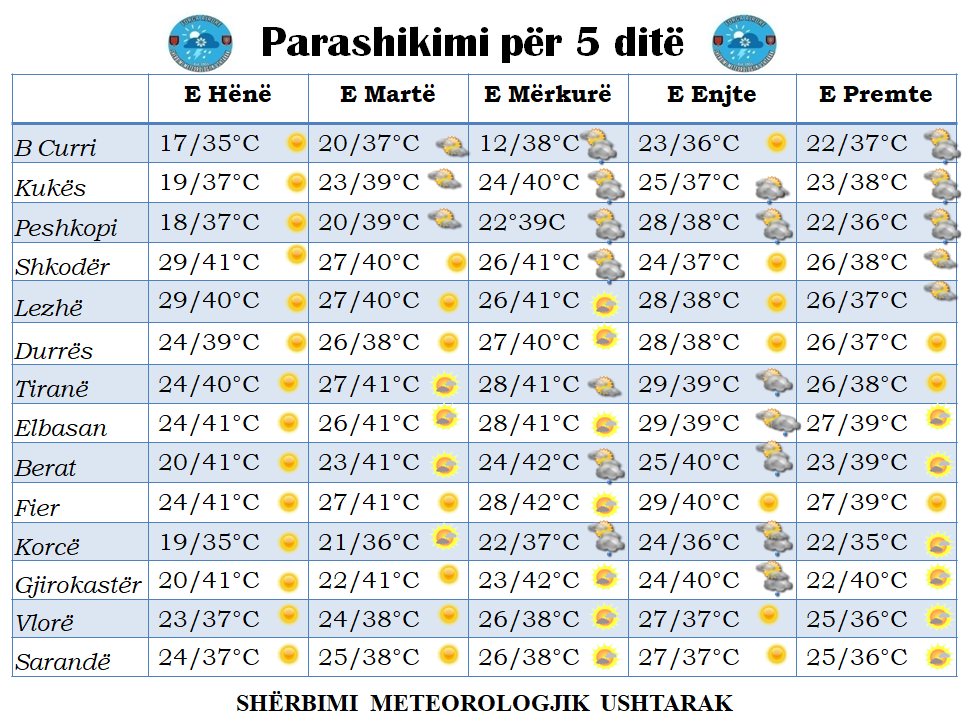 Parashikimi i motit, javë e nxehtë dhe rikthim i “netëve tropikale”