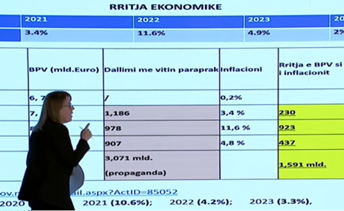 Bajrami: Kurti po mashtron për miliardat në ekonomi