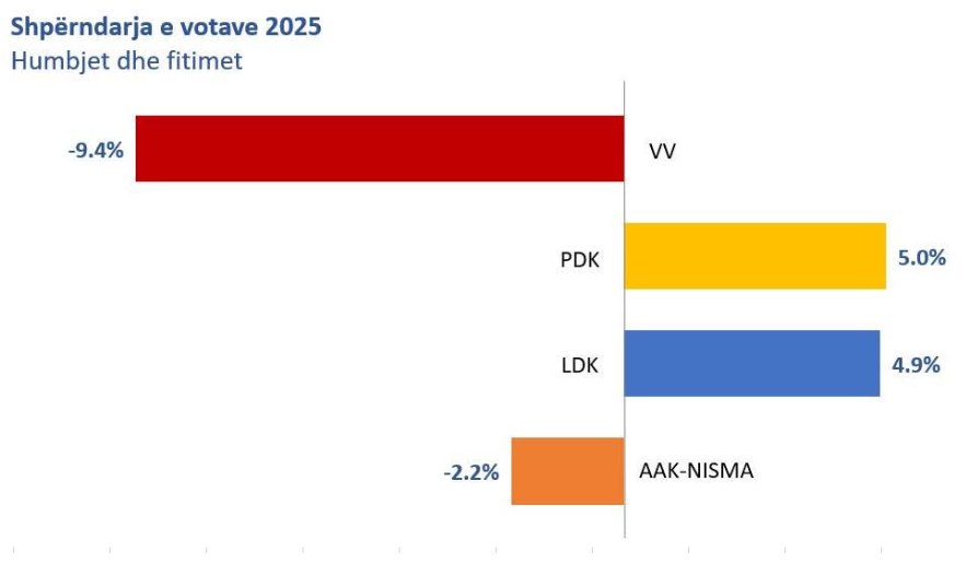 LVV shënon rënie në zgjedhjet e 2025, PDK dhe LDK rriten