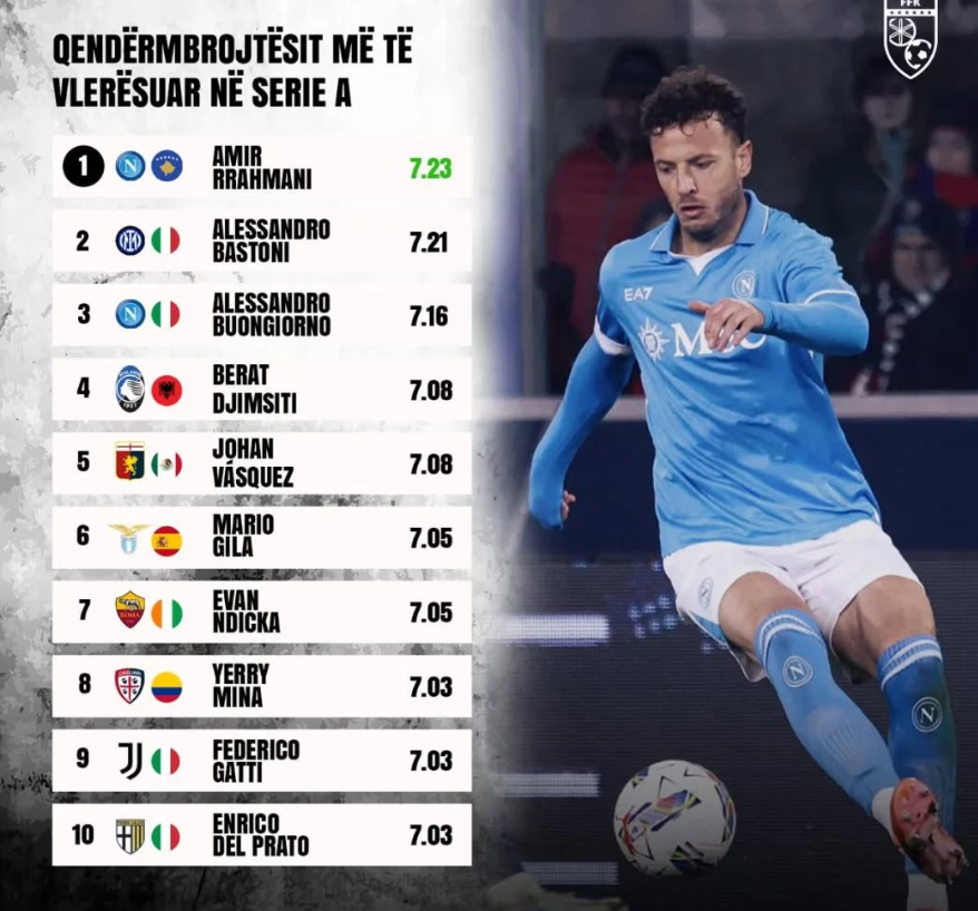 Rrahmani, qendërmbrojtësi më i vlerësuar në Serie A Rrahmani, qendërmbrojtësi më i vlerësuar në Serie A