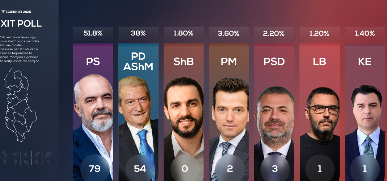Përfundon votimi/ Del EXIT POLL i parë: PS merr 79 deputetë. Basha, Shehaj, Qorri hyjnë në Parlament Përfundon votimi/ Del EXIT POLL i parë: PS merr 79 deputetë. Basha, Shehaj, Qorri hyjnë në Parlament