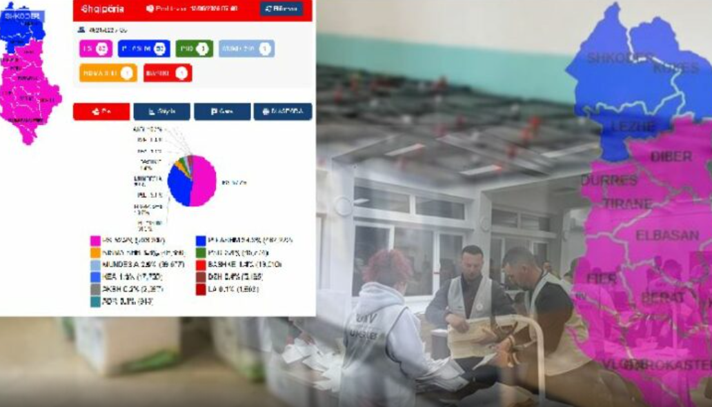40 kutitë e fundit për t’u numëruar, PS drejt mandatit të katërt qeverisës me 83 deputetë 40 kutitë e fundit për t’u numëruar, PS drejt mandatit të katërt qeverisës me 83 deputetë