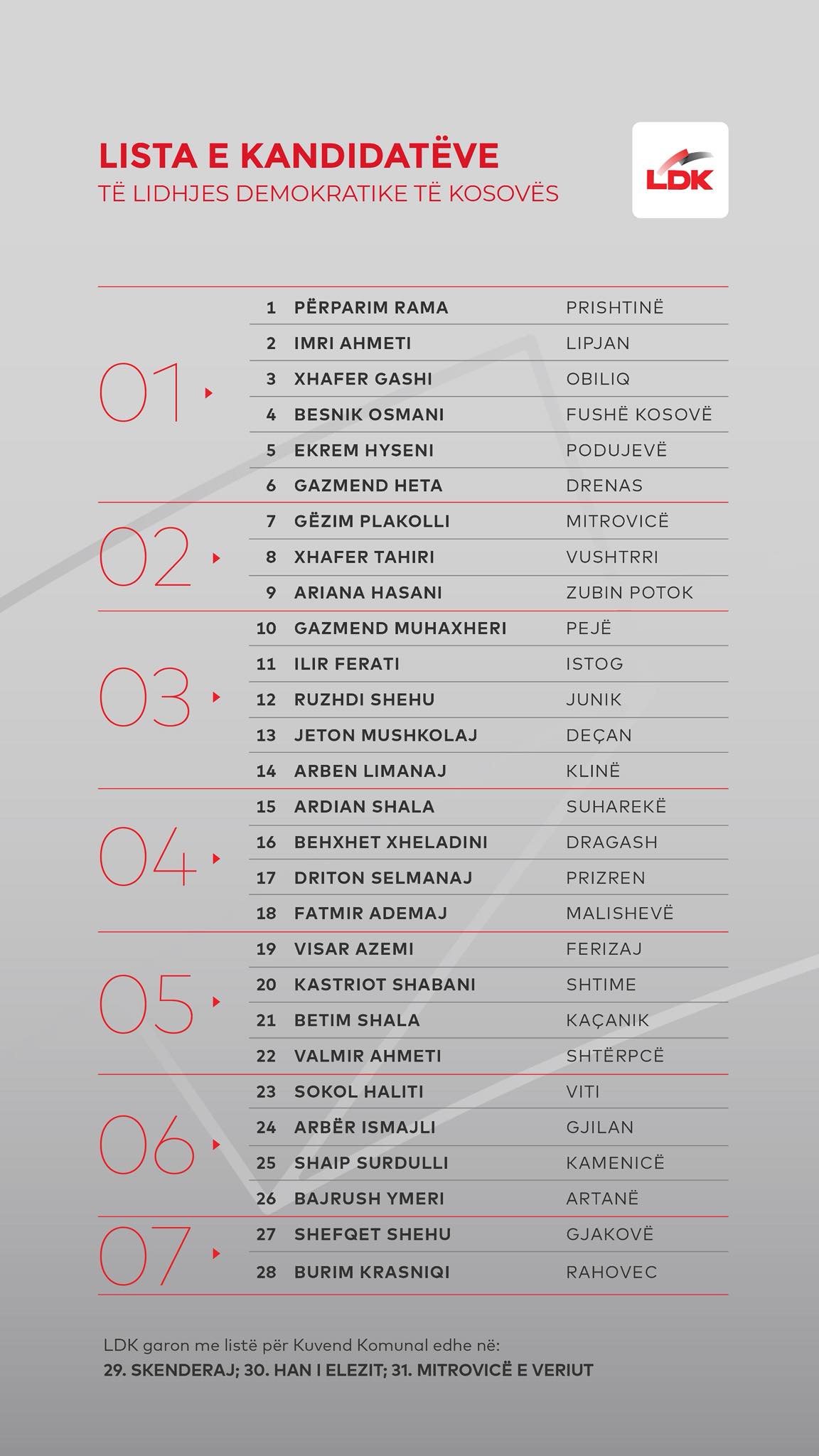 LDK-ja garon me 28 kandidatët për kryetarë dhe 839 për asambletë