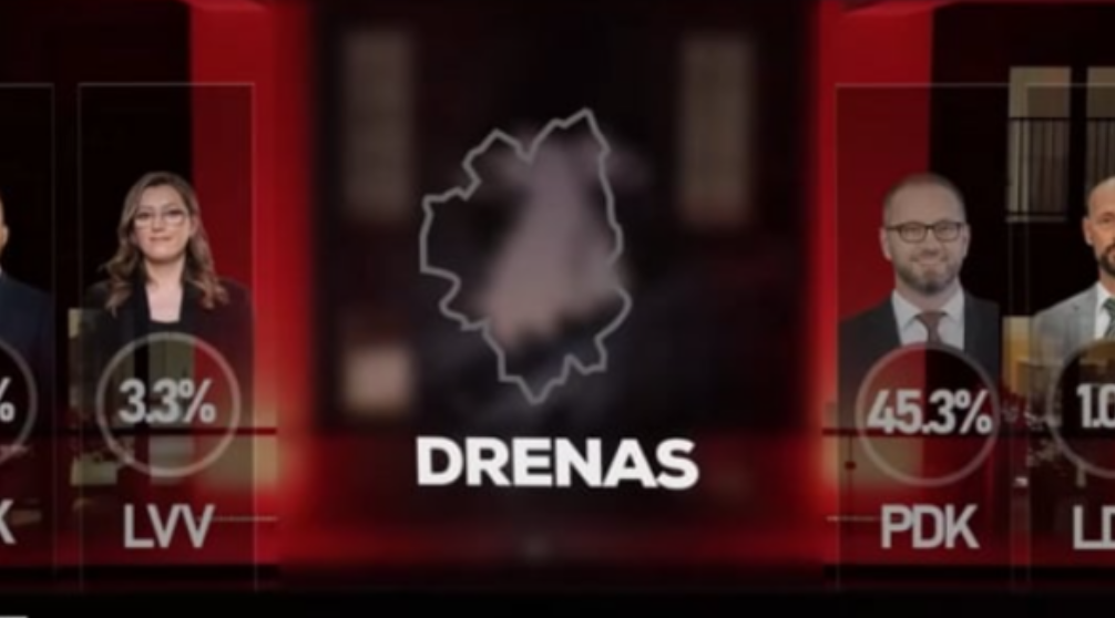 Dramë në Drenas – Exit Polli në T7 tregon betejë të ashpër për komunën, diferencë e vogël mes Lladrovcit e Hajdari
