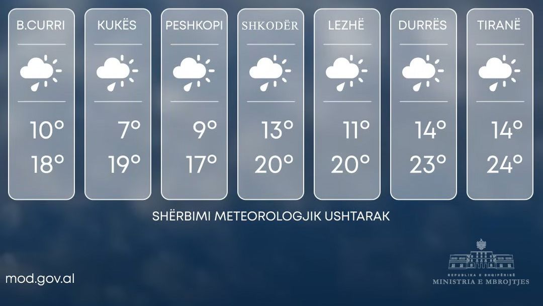Shqipëri, parashikimi i motit Shqipëri, parashikimi i motit