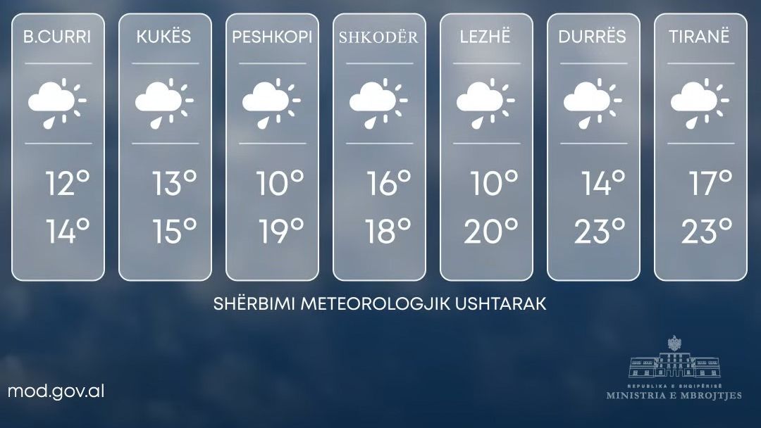 Shqipëri, parashikimi i motit