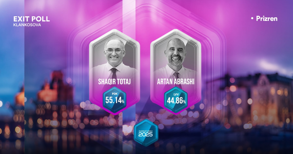 Prizrenin e rimerr Shaqir Totaj, ky është rezultati i Exit Poll-it