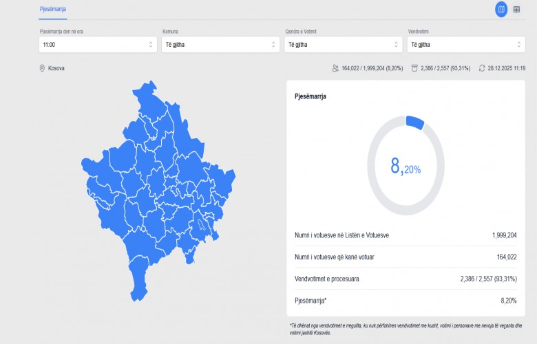 KQZ përditëson të dhënat deri në orën 11:00, rritet pjesëmarrja në votime
