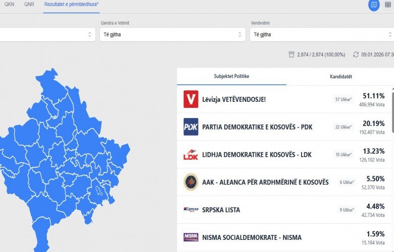 Përfundon numërimi i votave, këto janë rezultatet përfundimtare