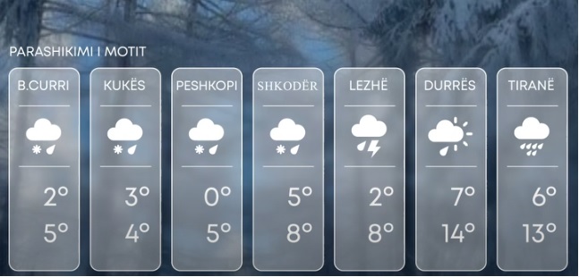 Shqipëri, parashikimi i motit