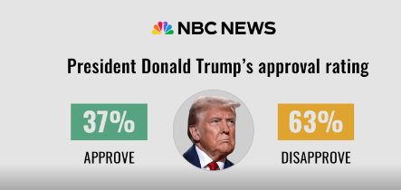 Sondazhi i ri, Trump arrin kuotën më të ulët në mandatin e dytë mes krizës së inflacionit dhe luftës me Iranin