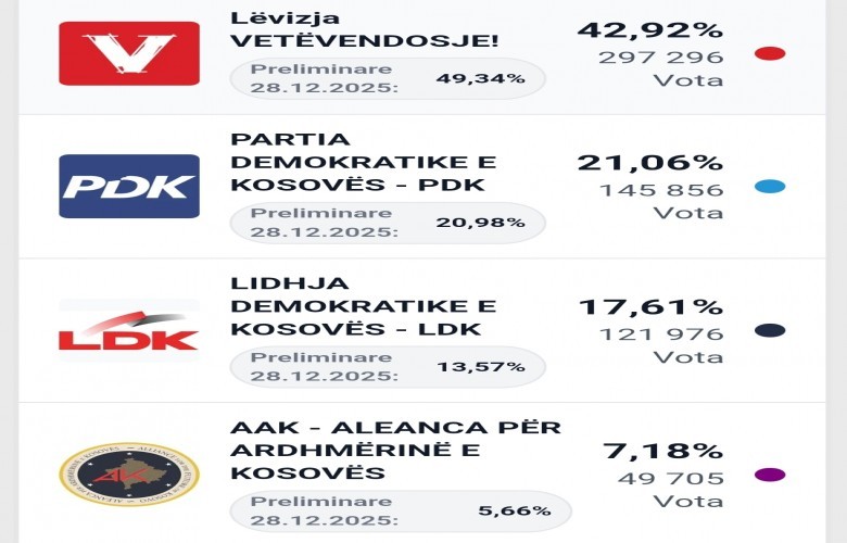 Pas numërimit të shumicës së votave, LVV-ja kryeson garën zgjedhore Pas numërimit të shumicës së votave, LVV-ja kryeson garën zgjedhore