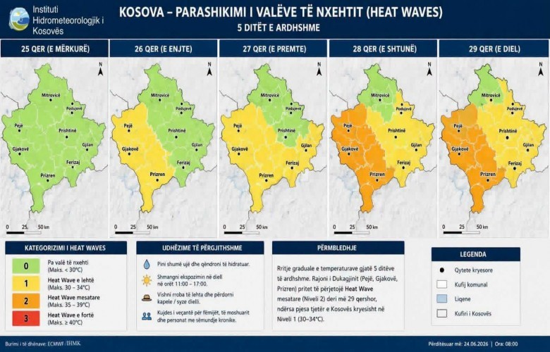 IHMK: Rritje graduale e temperaturave gjatë 5 ditëve të ardhshme